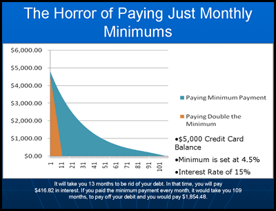 Horror of Paying Minimum Payments