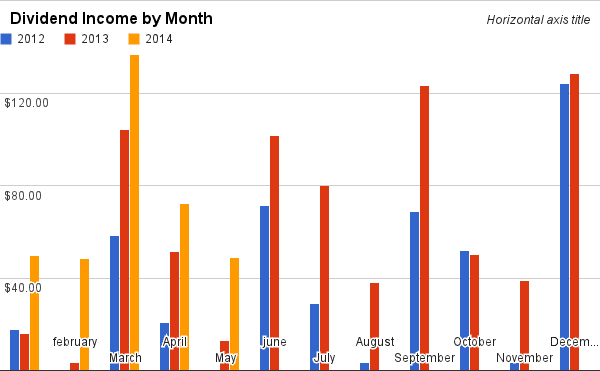 Dividend Income from 2012 to May 2014 by Month