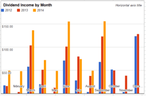 Dividend income by month - Sept 2014