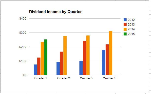 March 2015 Dividend Income by Quarter