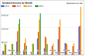 July 2015 Dividend Income