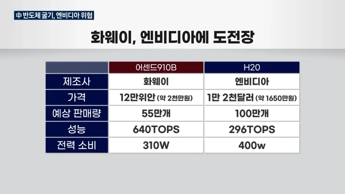 엔비디아 주가 7% 끌어내린📉 한마디