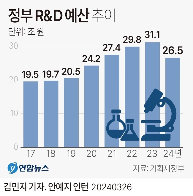 정부 예산 근황