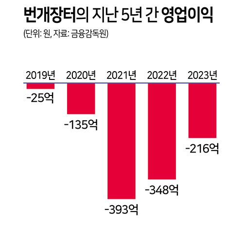 번개장터 지난 5년 영업이익.jpg