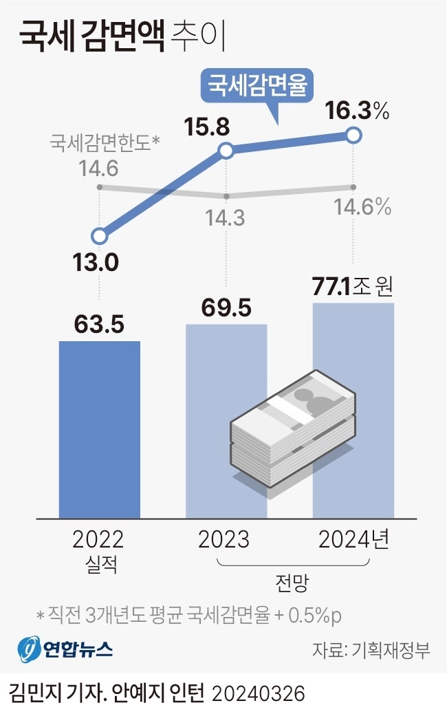 정부 예산 근황