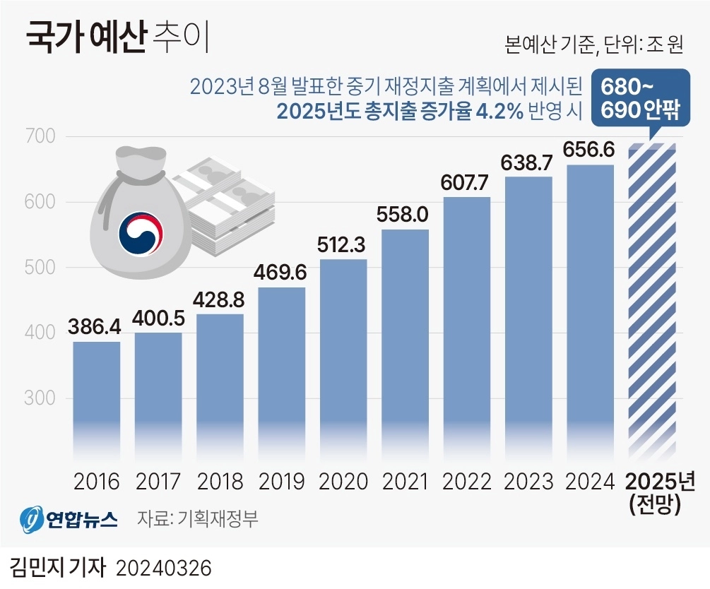 정부 예산 근황