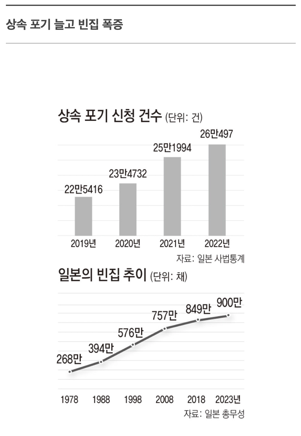 일본인들🇯🇵 : 집=빚, 상속 안 받겠다