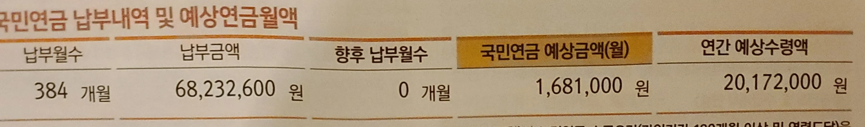 현재 은퇴 세대가 받는 국민연금 수준