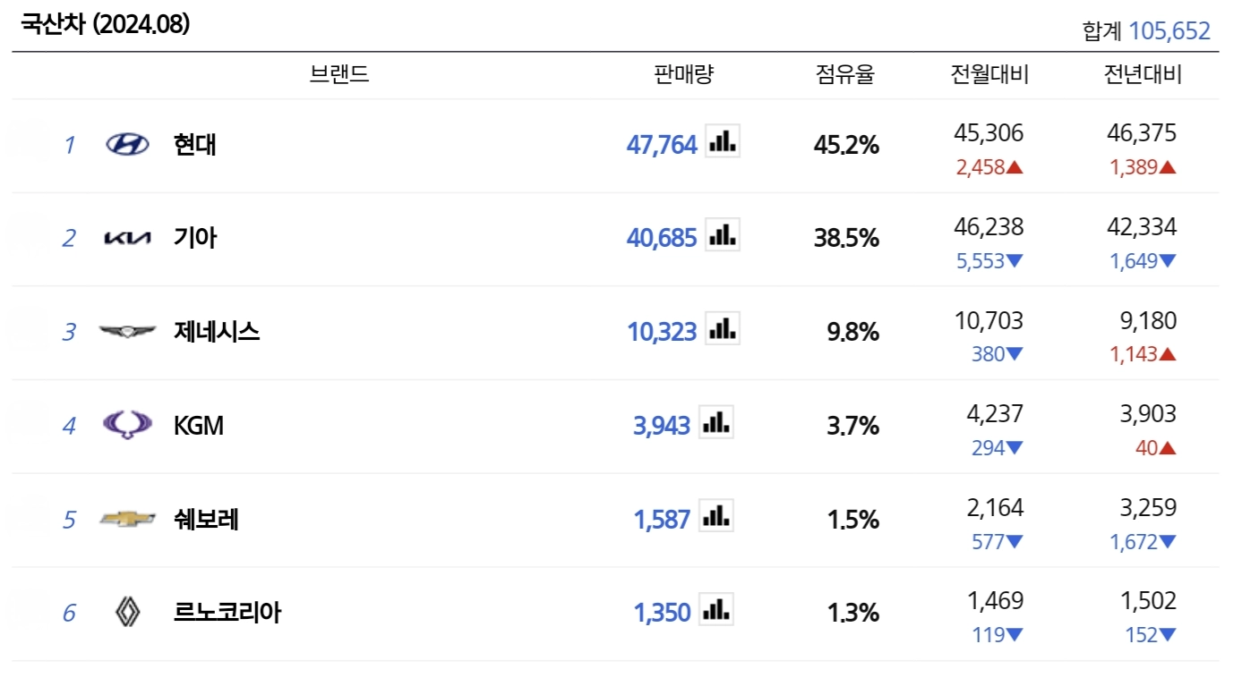 2024.08 국산차 판매량